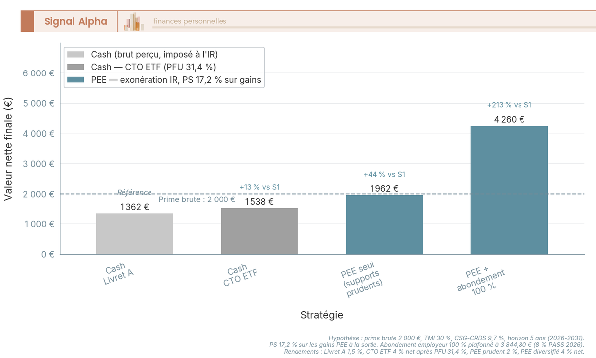 Diagramme à barres verticales comparant 4 stratégies de valorisation à 5 ans d'une prime d'intéressement de 2 000 € : cash Livret A, cash CTO ETF, PEE seul et PEE avec abondement.