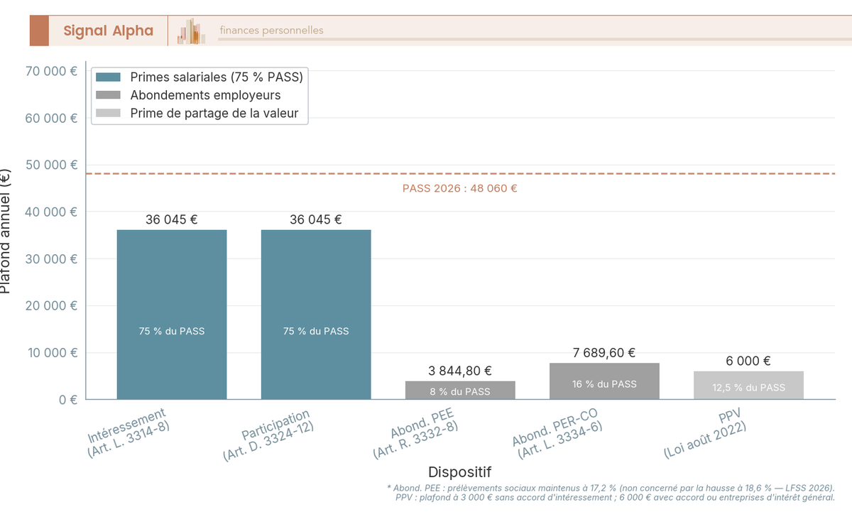 Diagramme à barres verticales comparant les 5 plafonds 2026 indexés sur le PASS : intéressement, participation, abondement PEE, abondement PER-CO et PPV.