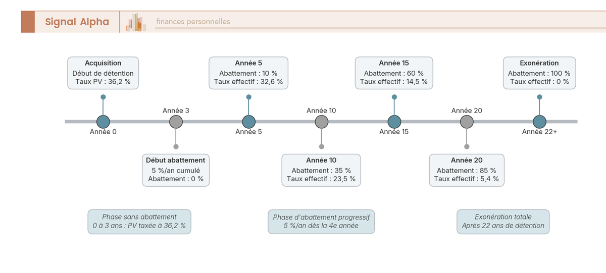 Frise chronologique annotée de l'abattement de 5 %/an sur la plus-value d'objets d'art, de l'année 0 à l'exonération à 22 ans.