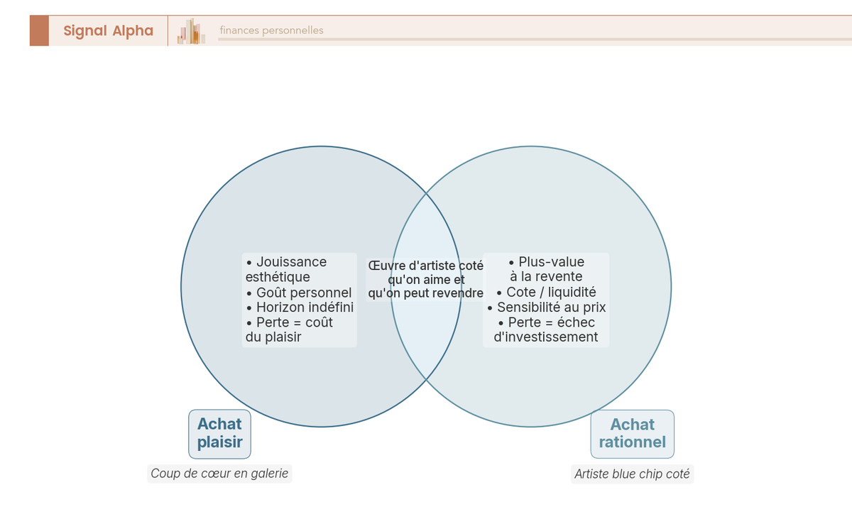 Diagramme de Venn opposant achat plaisir et achat rationnel d'une œuvre d'art, avec leur zone d'intersection.