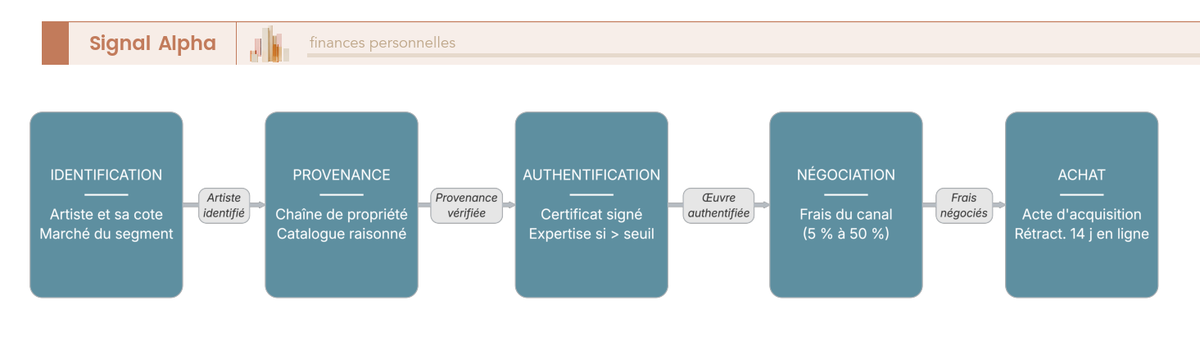 Diagramme de flux des étapes de due diligence avant un achat d'art en direct, de la cote au certificat d'authenticité.
