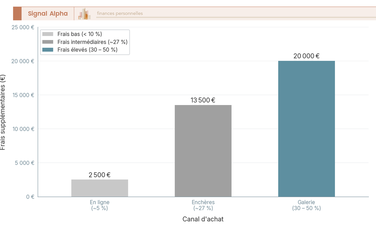 Diagramme à barres comparant les frais d'acquisition par canal (en ligne, enchères, galerie) sur un achat d'art de 50 000 €.