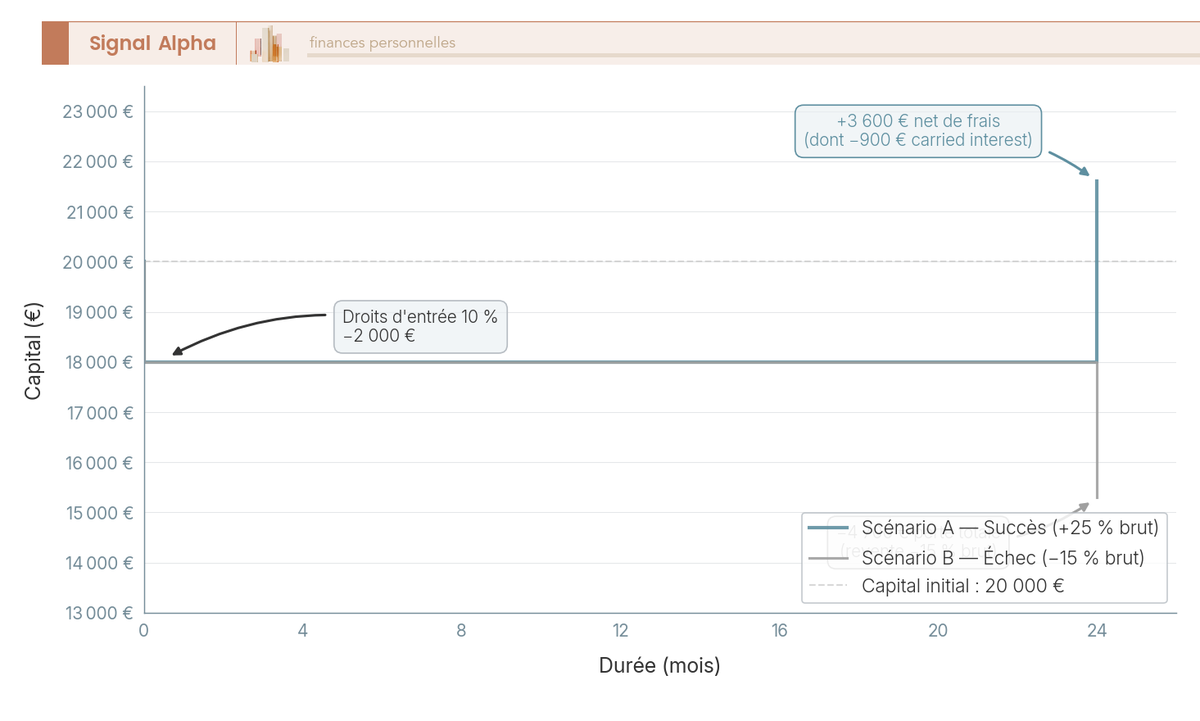 Graphique en courbes comparant deux scénarios sur 24 mois pour 20 000 € investis chez Matis, après droits d'entrée et carried interest.