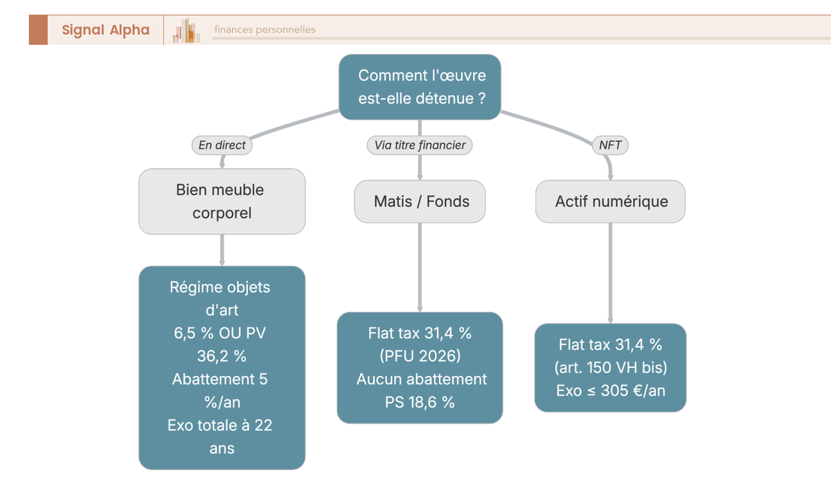 Arbre de décision distinguant le régime fiscal à la revente selon que l'art est détenu en direct, via titre financier ou en NFT.