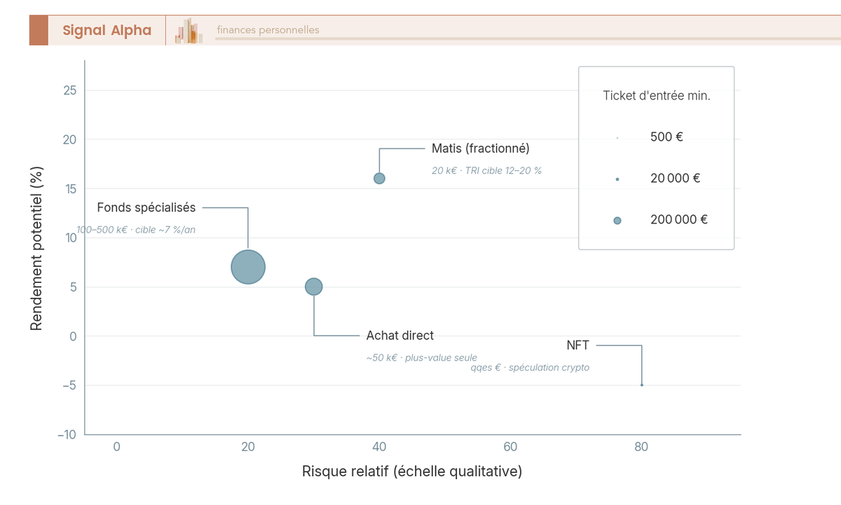 Diagramme à bulles positionnant quatre voies d'investissement dans l'art selon risque, rendement potentiel et ticket d'entrée.