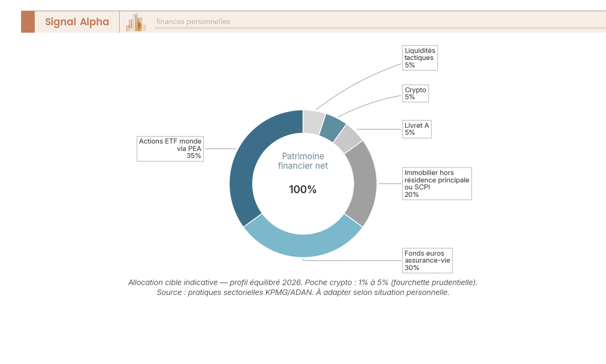 Diagramme en anneau montrant la répartition d'un patrimoine équilibré avec poche crypto limitée à 5 pour cent et segments traditionnels en tons neutres.