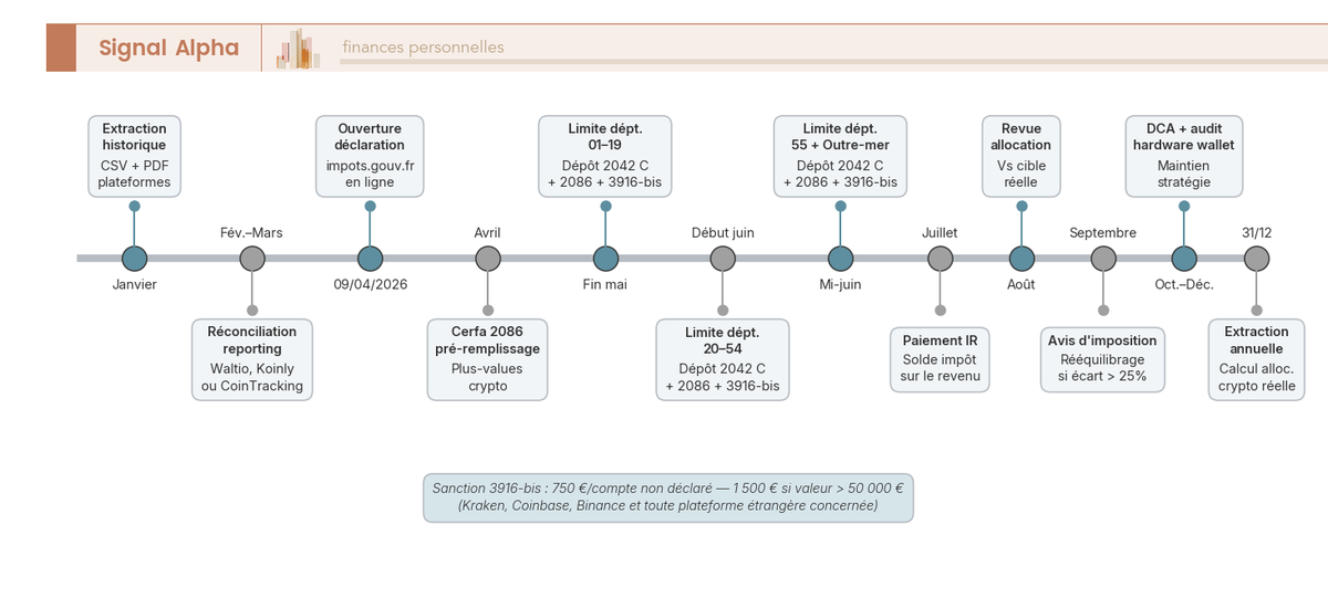 Frise chronologique annuelle des échéances fiscales et opérationnelles pour un investisseur crypto français avec codes couleur par type d'événement.