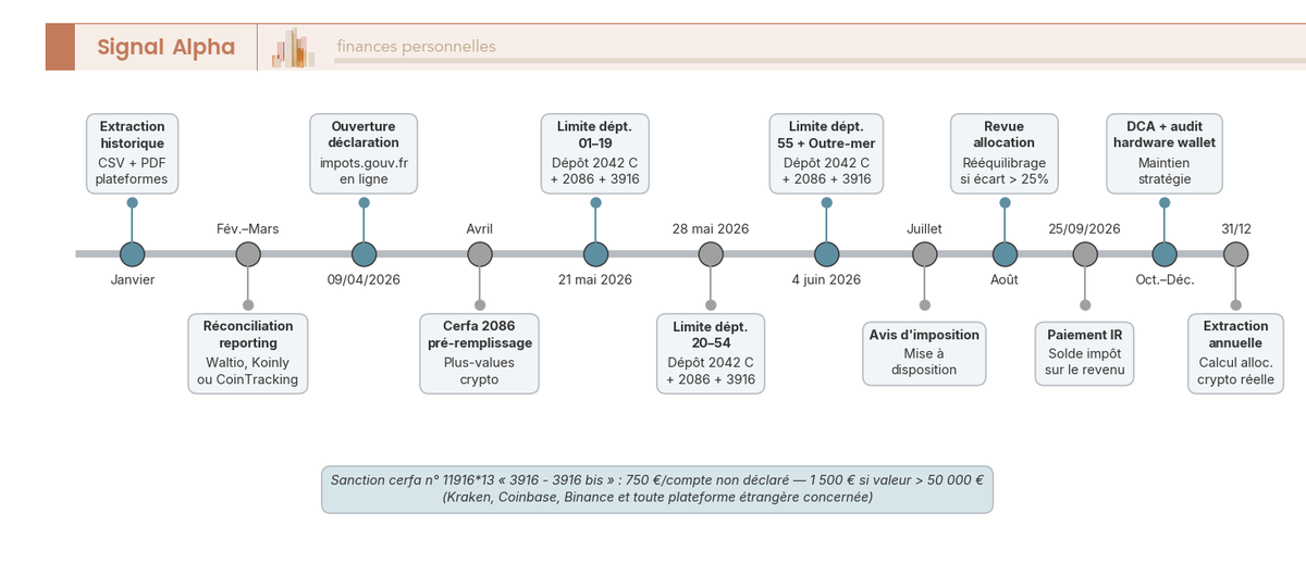 Frise chronologique annuelle des échéances fiscales et opérationnelles pour un investisseur crypto français avec codes couleur par type d'événement.