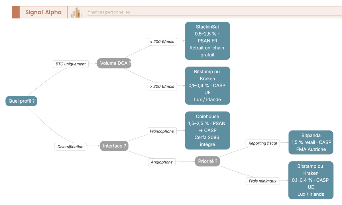 Arbre de décision horizontal à 4 questions pour choisir une plateforme crypto CASP avec codes couleur par statut réglementaire MiCA et PSAN.