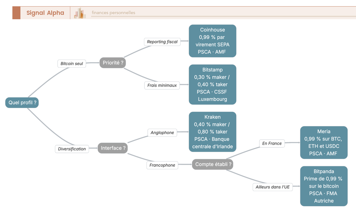 Arbre de décision horizontal en quatre questions (profil bitcoin seul ou diversifié, interface francophone ou anglophone, priorité au reporting fiscal ou aux frais, compte établi en France ou ailleurs dans l'UE) menant à cinq plateformes agréées PSCA : Coinhouse, Bitstamp, Kraken, Meria et Bitpanda, avec leurs frais d'entrée et leur autorité de tutelle.