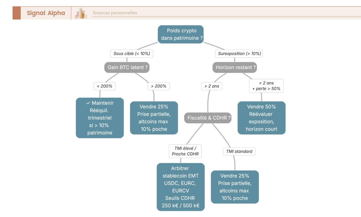 Arbre de décision vertical à 4 niveaux pour le rééquilibrage annuel du portefeuille crypto avec issues maintenir, vendre 25 ou 50 pour cent, arbitrer vers stablecoin EMT.