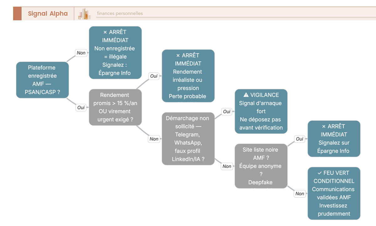Arbre de décision vertical à 8 questions binaires pour détecter une arnaque crypto avec issues feu vert, vigilance et arrêt immédiat.
