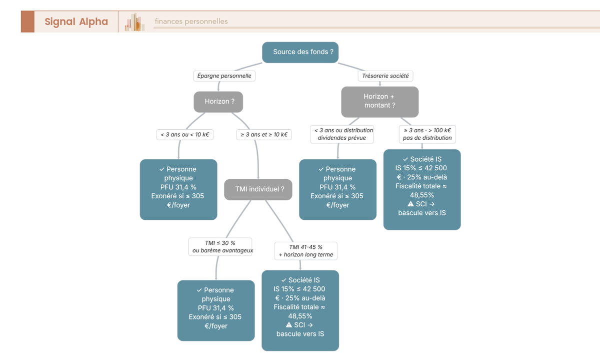 Arbre de décision à quatre rangs pour arbitrer entre détention de crypto-actifs en personne physique et en société à l'impôt sur les sociétés, avec le PFU de 31,4 pour cent d'un côté et l'IS de 15 à 25 pour cent puis 48,55 pour cent de fiscalité totale de l'autre.