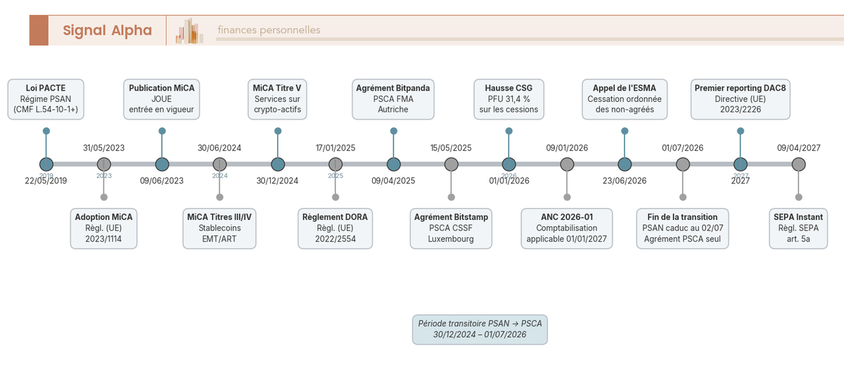 Frise chronologique de 2019 à 2027 des jalons réglementaires de la crypto en France : loi PACTE et régime national PSAN en 2019, adoption du règlement MiCA en mai 2023, application du Titre V le 30/12/2024, règlement DORA en janvier 2025, appel de l'ESMA à une cessation ordonnée en juin 2026, fin de la période transitoire française le 01/07/2026 avec bascule vers le seul agrément PSCA, puis premier reporting DAC8 en 2027 ; un encadré rappelle que la période transitoire a couru du 30/12/2024 au 01/07/2026.