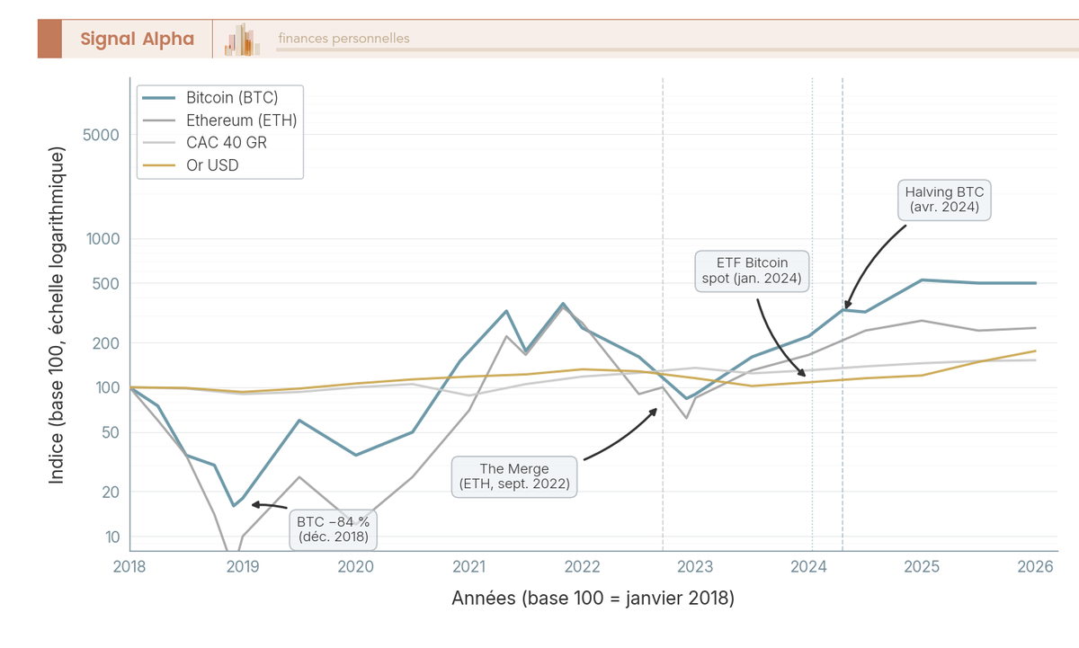 Quatre courbes mensuelles indexées base 100 au 01 janvier 2018 comparant Bitcoin, Ethereum, CAC 40 GR et or USD avec annotations sur les drawdowns majeurs.
