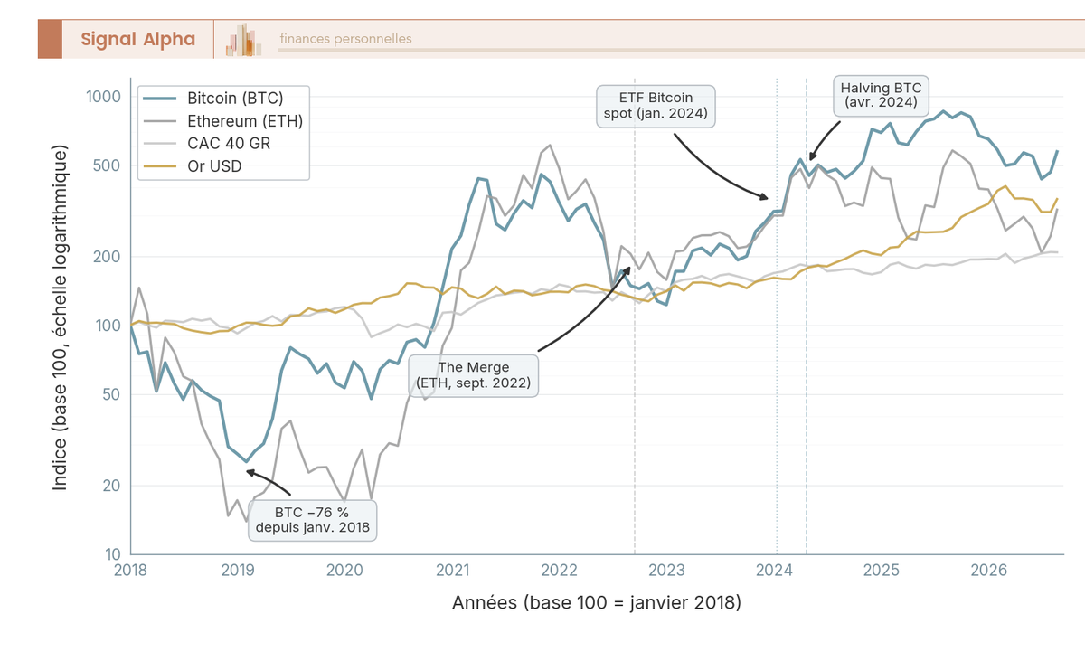 Quatre courbes mensuelles en échelle logarithmique, indexées base 100 au 1er janvier 2018 et suivies jusqu'au 22 août 2026. Le Bitcoin tombe à 25 début 2019, culmine à 859 en juillet 2025 et s'établit à 572 en août 2026. L'Ethereum descend à 14 début 2019, atteint 611 fin 2021 et revient à 319. Le CAC 40 GR, dividendes bruts réinvestis, progresse régulièrement jusqu'à 208. L'or en dollars atteint 355. Trois repères verticaux marquent The Merge de septembre 2022, l'approbation des ETF Bitcoin spot de janvier 2024 et le halving d'avril 2024.