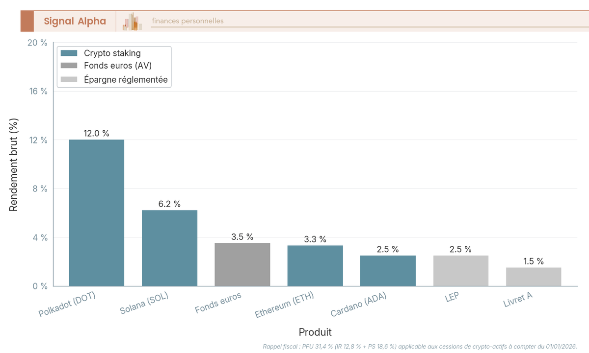 Histogramme à 7 barres verticales comparant les rendements bruts du staking crypto avec livret A et fonds euros, avec ligne pointillée du PFU 31,4 pour cent.