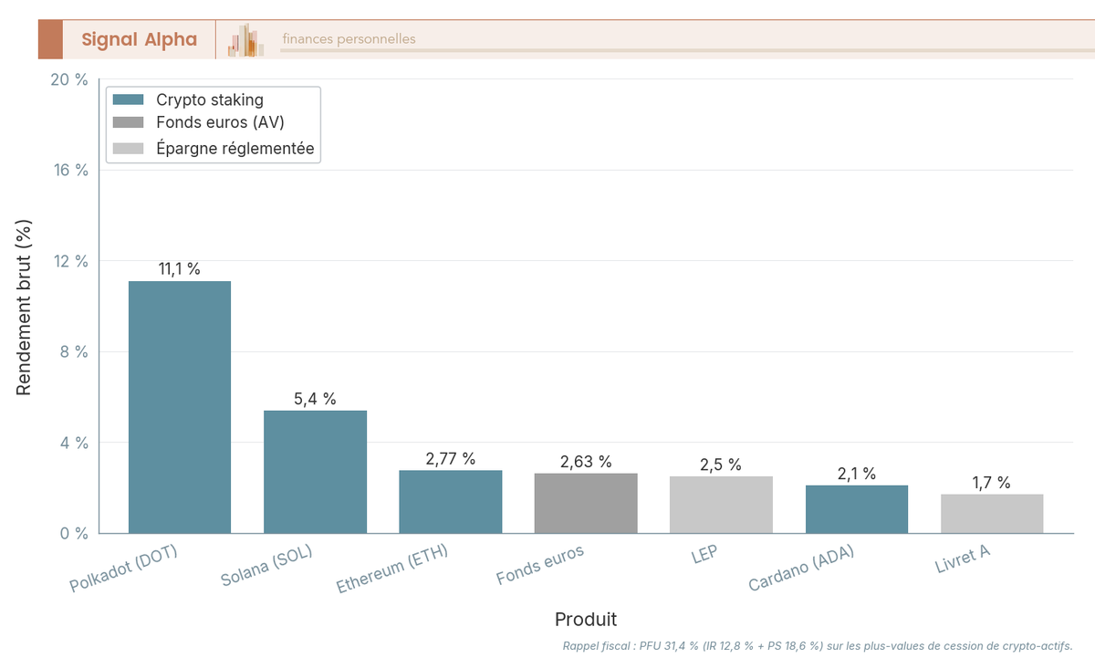 Histogramme à 7 barres verticales classées du rendement brut le plus élevé au plus faible : staking crypto (Polkadot, Solana, Ethereum, Cardano), fonds euros d'assurance-vie, et épargne réglementée (LEP, livret A), avec en note de bas de figure le rappel fiscal du PFU 31,4 pour cent.