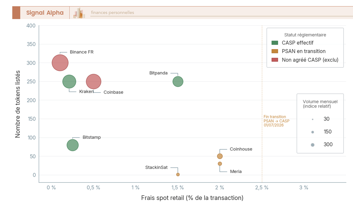 Nuage de bulles comparant les plateformes CASP françaises et européennes selon frais, diversité de tokens et liquidité avec couleur par statut réglementaire.