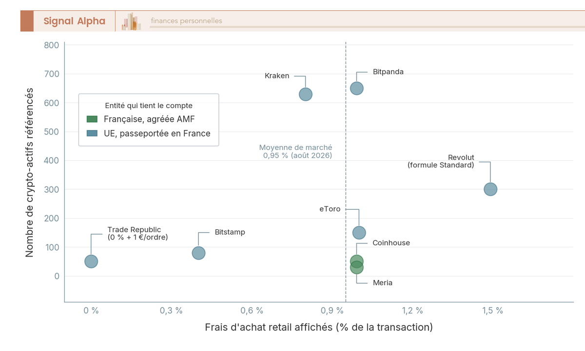 Nuage de bulles situant huit plateformes crypto agréées MiCA et accessibles depuis la France selon leurs frais d'achat retail affichés en abscisse, de 0 % pour Trade Republic à 1,49 % pour Revolut en formule Standard, et leur nombre de crypto-actifs référencés en ordonnée, de 30 pour Meria à 650 pour Bitpanda ; en vert les deux entités françaises agréées par l'AMF, Coinhouse et Meria, en bleu acier les six entités européennes passeportées en France, Trade Republic, Bitstamp, Kraken, Bitpanda, eToro et Revolut, une ligne verticale marquant la moyenne de marché de 0,95 % relevée en août 2026.