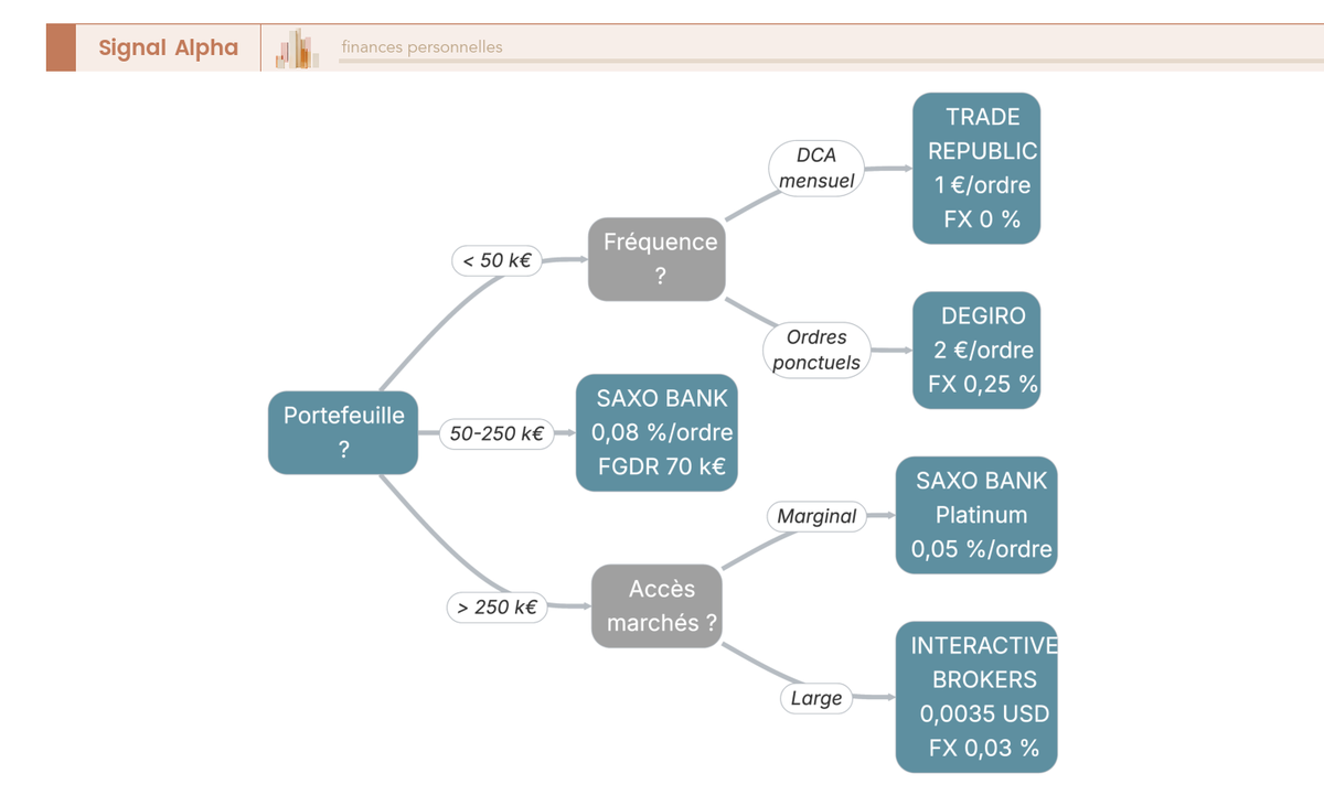 Arbre de décision compte-titres étranger : choix entre Interactive Brokers, Trade Republic, Saxo Bank et DEGIRO selon profil.