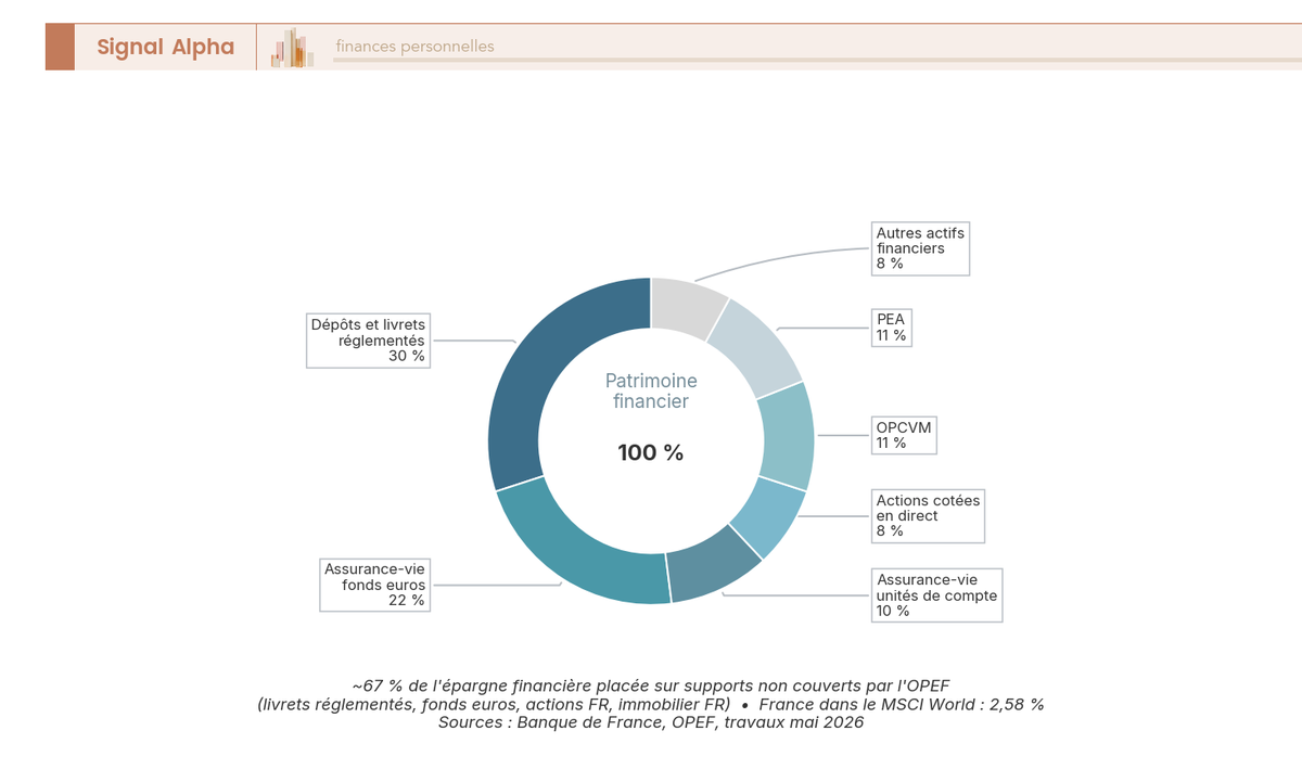 Diagramme en anneau : composition du patrimoine financier des ménages français en 2025, sept segments dont fonds euros et actions cotées.