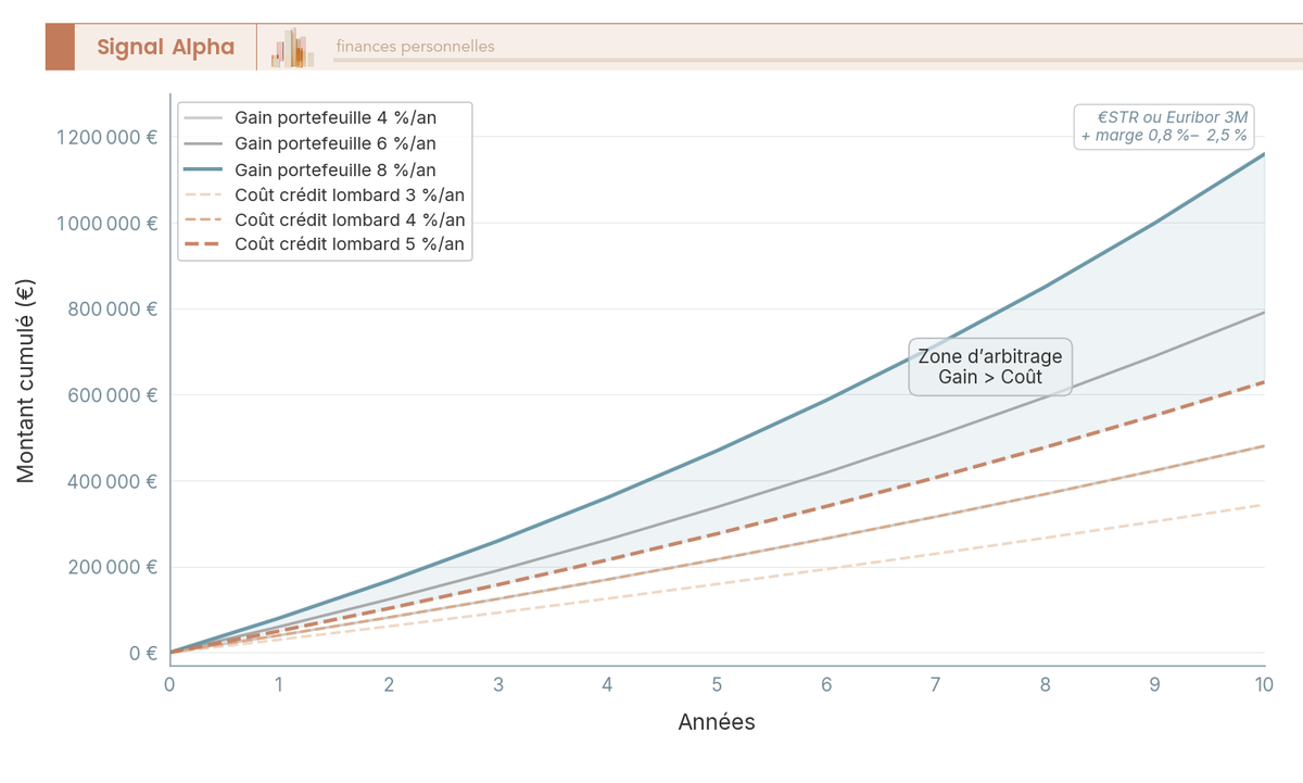 Graphique en courbes crédit lombard : coût de 1 000 000 € sur 10 ans à 3-4-5 % face au gain portefeuille à 4-6-8 % par an.