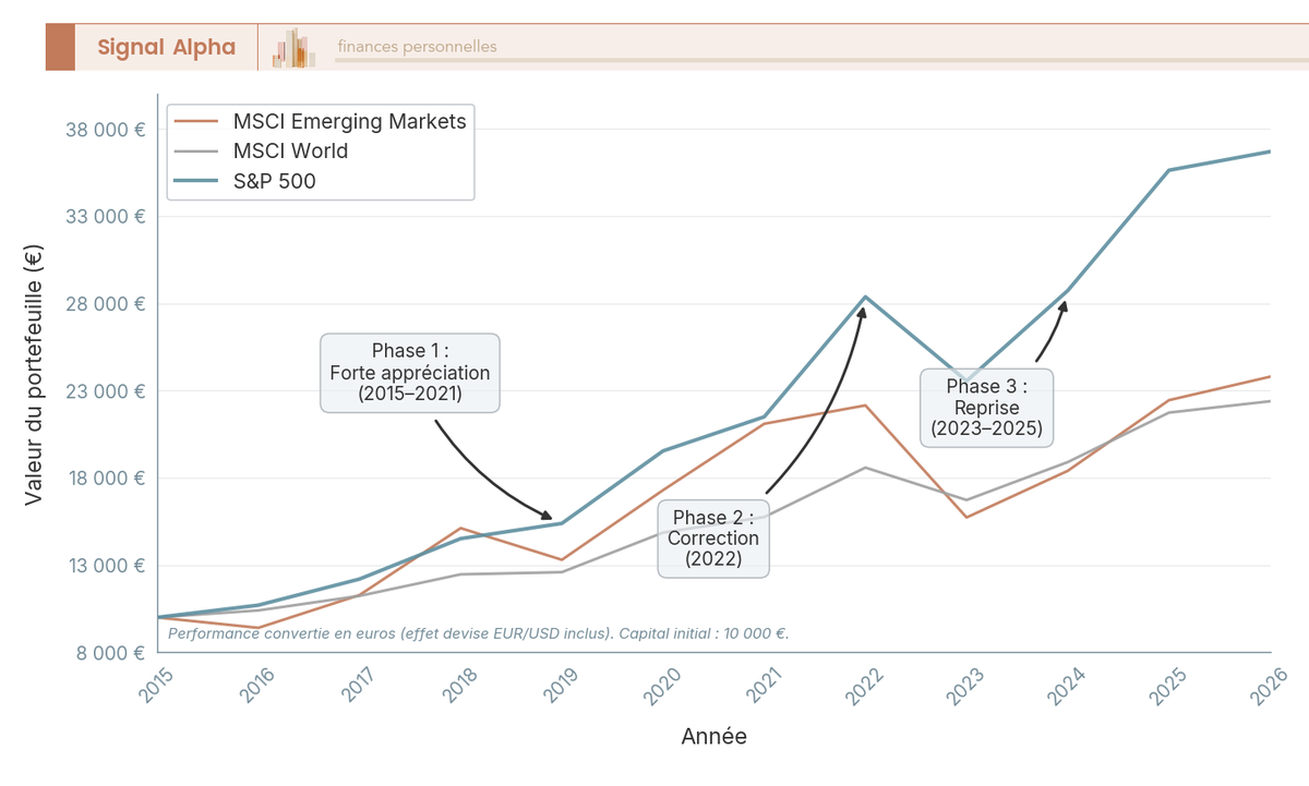Graphique en courbes ETF internationaux : évolution 10 000 € sur MSCI World, S&P 500, MSCI Emerging Markets 2015-2025 en euros.