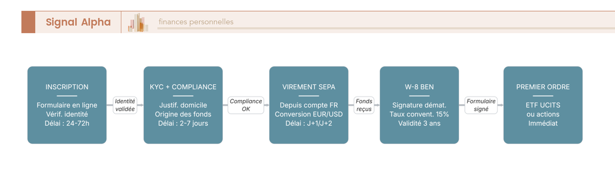 Diagramme de flux compte-titres étranger : sept étapes d'ouverture chez Interactive Brokers, Trade Republic, Saxo, DEGIRO.