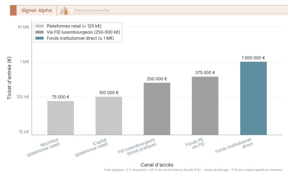 Diagramme à barres verticales : ticket d'entrée au private equity par canal d'accès, échelle logarithmique 10 000 € à 10 000 000 €.