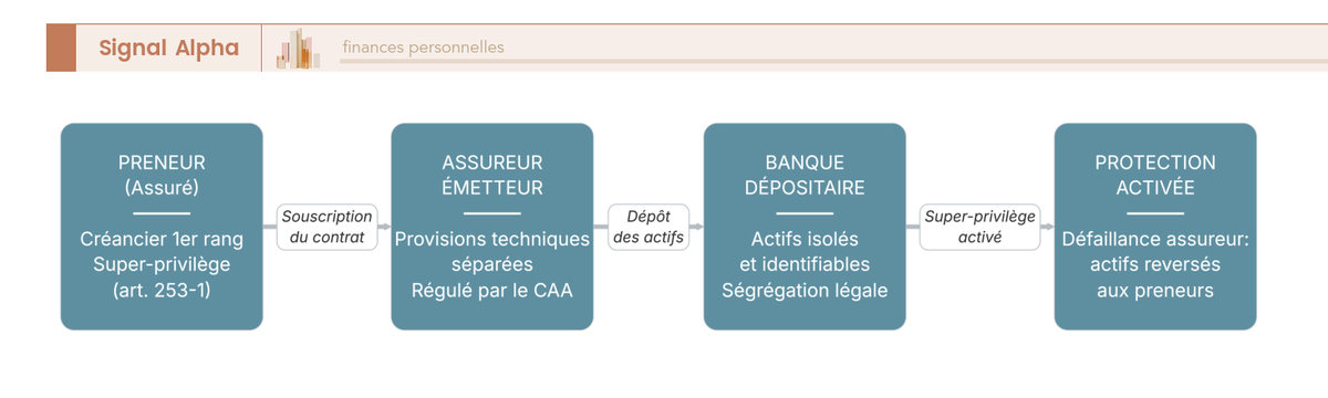 Diagramme de flux : triangle de sécurité luxembourgeois reliant preneur, assureur et banque dépositaire avec super-privilège.
