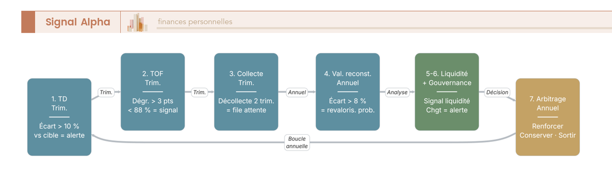 Diagramme de flux en sept étapes ordonnées en boucle annuelle, indicateurs TD, TOF, collecte, valeur reconstitution, gouvernance, arbitrage, archivage avec seuils alertes.