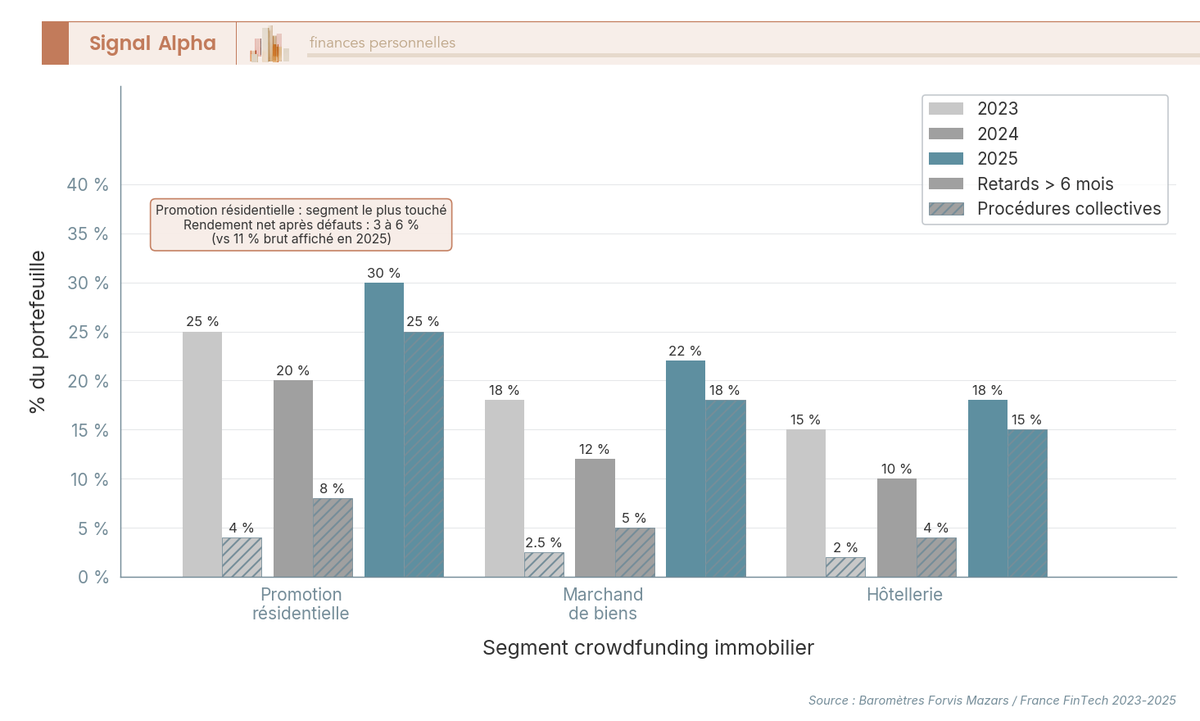 Diagramme en barres groupées par segment crowdfunding résidentiel marchand de biens et hôtellerie, taux de retards 6 mois et procédures collectives sur 2023, 2024, 2025.