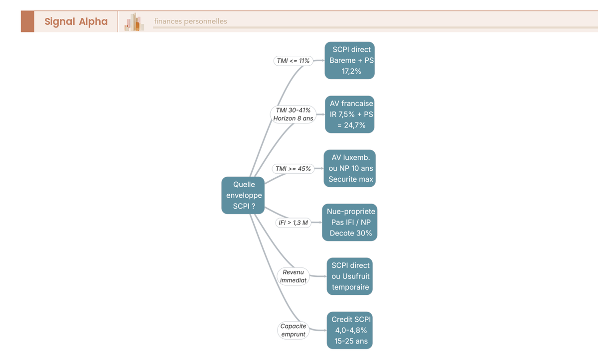 Arbre de décision à six branches pour le choix d'enveloppe SCPI : direct, AV française, AV luxembourgeoise, PER, démembrement nue-propriété, crédit.