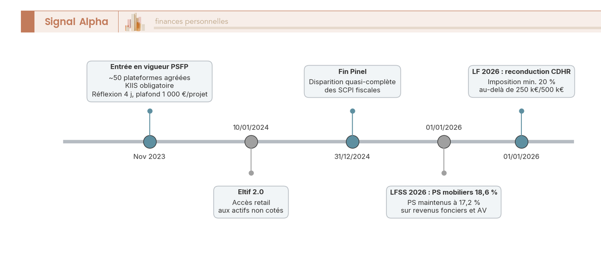Frise chronologique horizontale 2023-2026 des évolutions réglementaires pierre papier, marqueurs colorés par catégorie PSFP, Eltif, fin Pinel, LFSS et LF 2026.