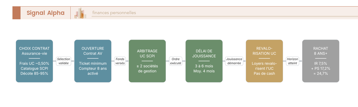 Diagramme de flux à six étapes choix contrat AV, ouverture, arbitrage UC SCPI, délai de jouissance 4 mois, revalorisation UC, rachat partiel à 8 ans+.