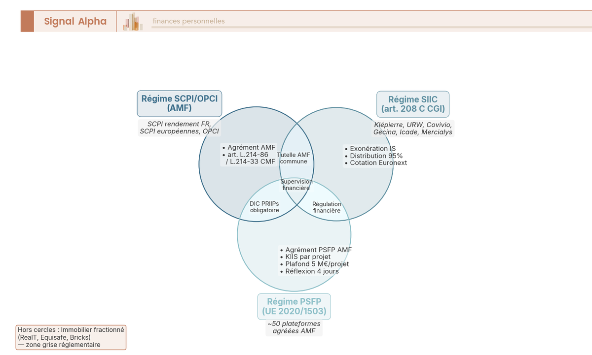 Diagramme de Venn à trois cercles régime SCPI OPCI AMF, régime SIIC art 208 C CGI, régime PSFP UE 2020 1503 avec intersections DIC PRIIPs et tutelle AMF.
