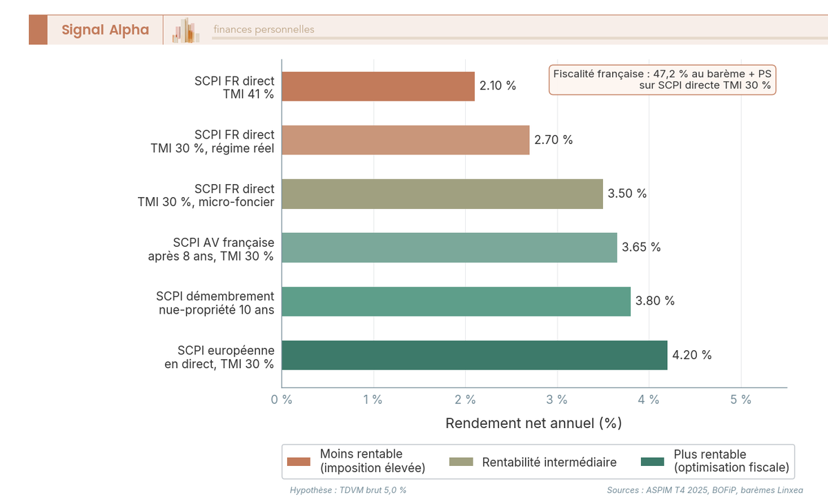 Diagramme en barres horizontales du rendement net SCPI à 5 % de TDVM, six configurations enveloppe et TMI, valeurs annotées en pourcentage à droite de chaque barre.