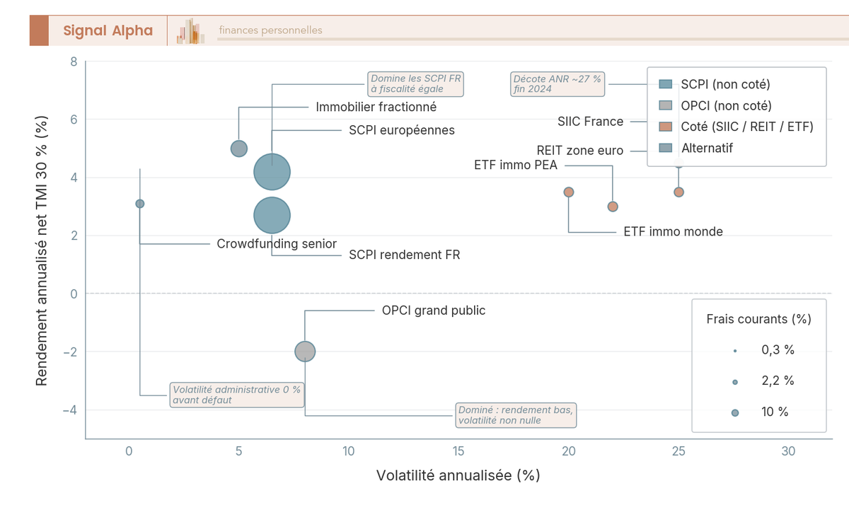 Diagramme à bulles positionnant 9 véhicules pierre papier sur axes volatilité annualisée et rendement annualisé net TMI 30 %, taille de bulle reflétant les frais courants.