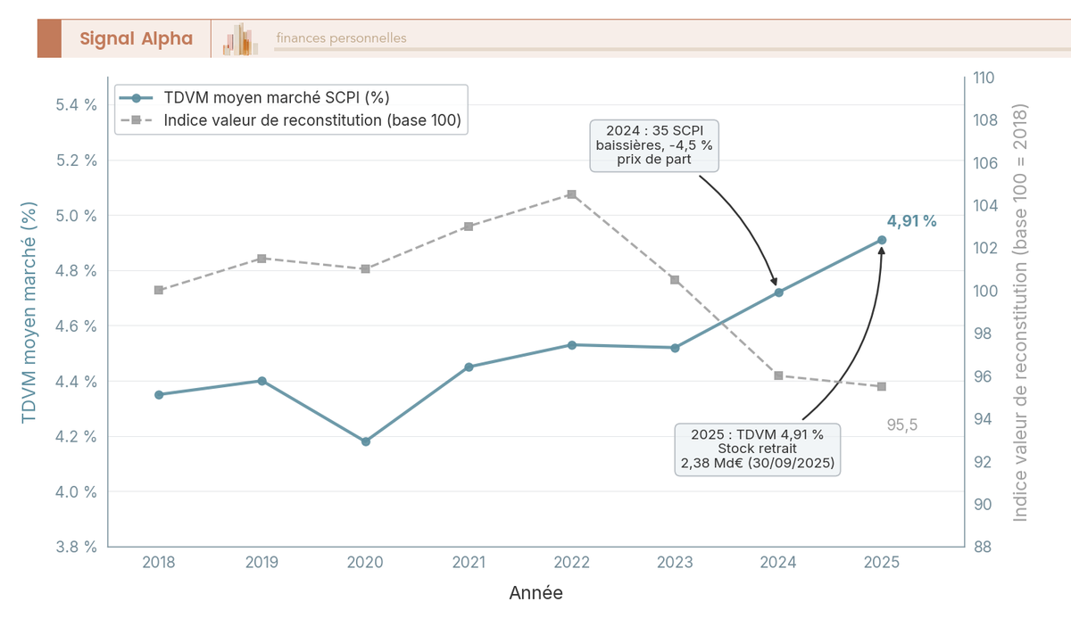 Graphique en courbes du TDVM moyen SCPI 2018-2025 et de l'indice valeur de reconstitution base 100, deux axes Y, annotation décollecte 2,38 Md€ au 30/09/2025.