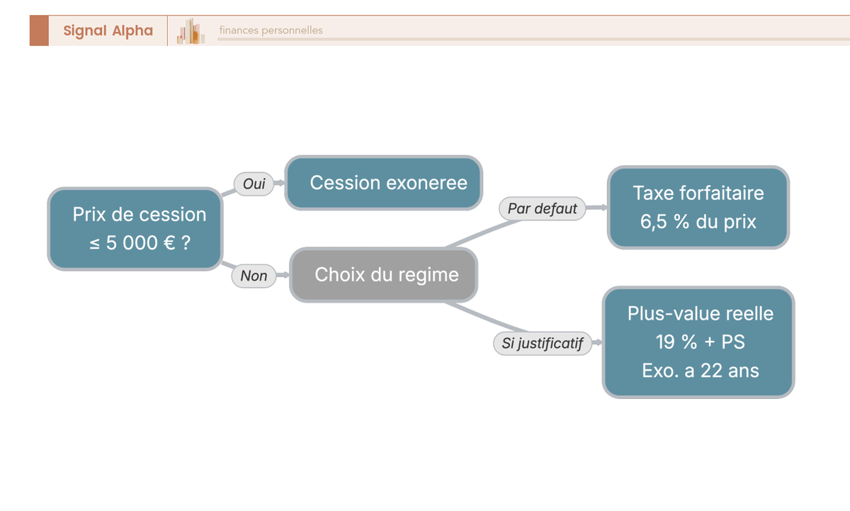 Arbre de decision fiscal de la revente d'une montre : exoneration sous 5000 euros, taxe forfaitaire 6 pour cent ou plus-value reelle 19 pour cent.