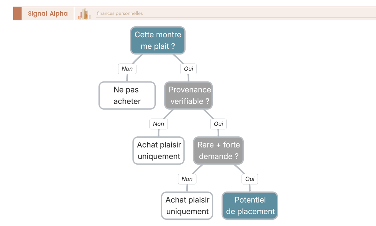 Arbre de decision en quatre etapes oui/non sur plaisir, full set, etat d'origine et rarete, menant a achat plaisir ou montre a potentiel.