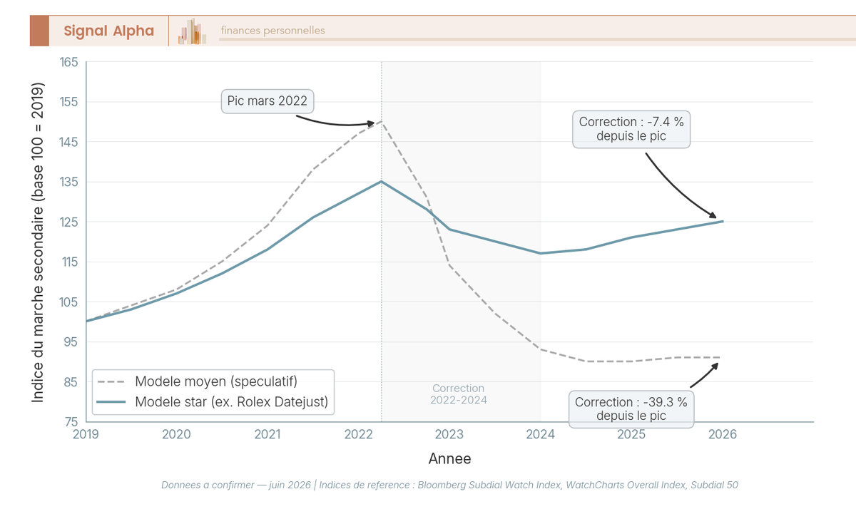Graphique en courbes de l'indice du marche secondaire des montres de luxe 2019-2026, pic 2022 puis correction, modele star vs modele moyen.