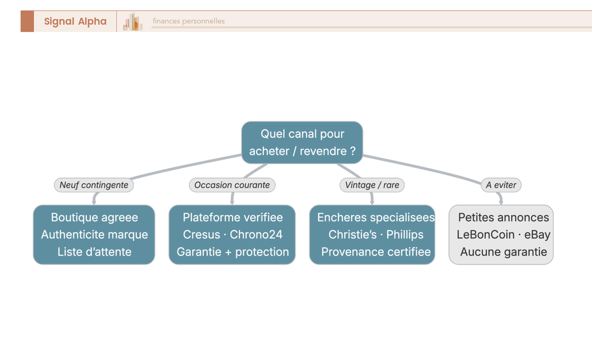 Arbre de decision orientant vers boutique agreee, plateforme verifiee ou encheres selon type de montre et objectif, exclusion des petites annonces.