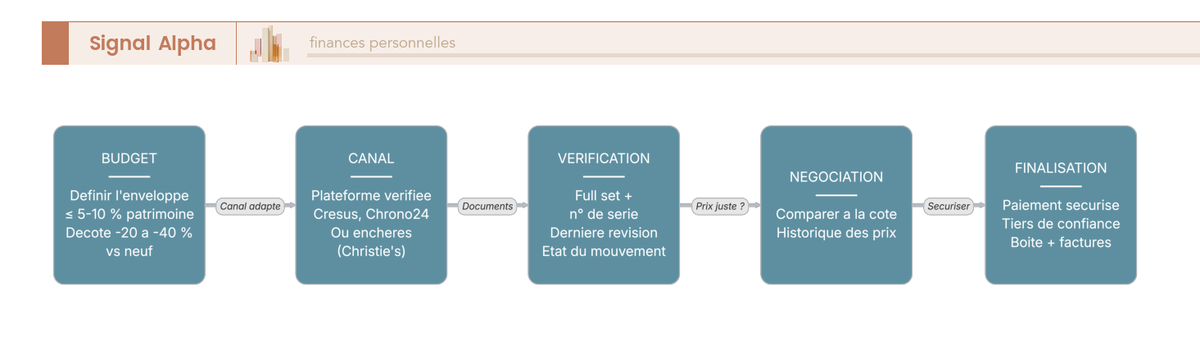Diagramme de flux du parcours d'achat securise d'une montre d'occasion en sept etapes, du budget a la conservation, avec encarts de delais.