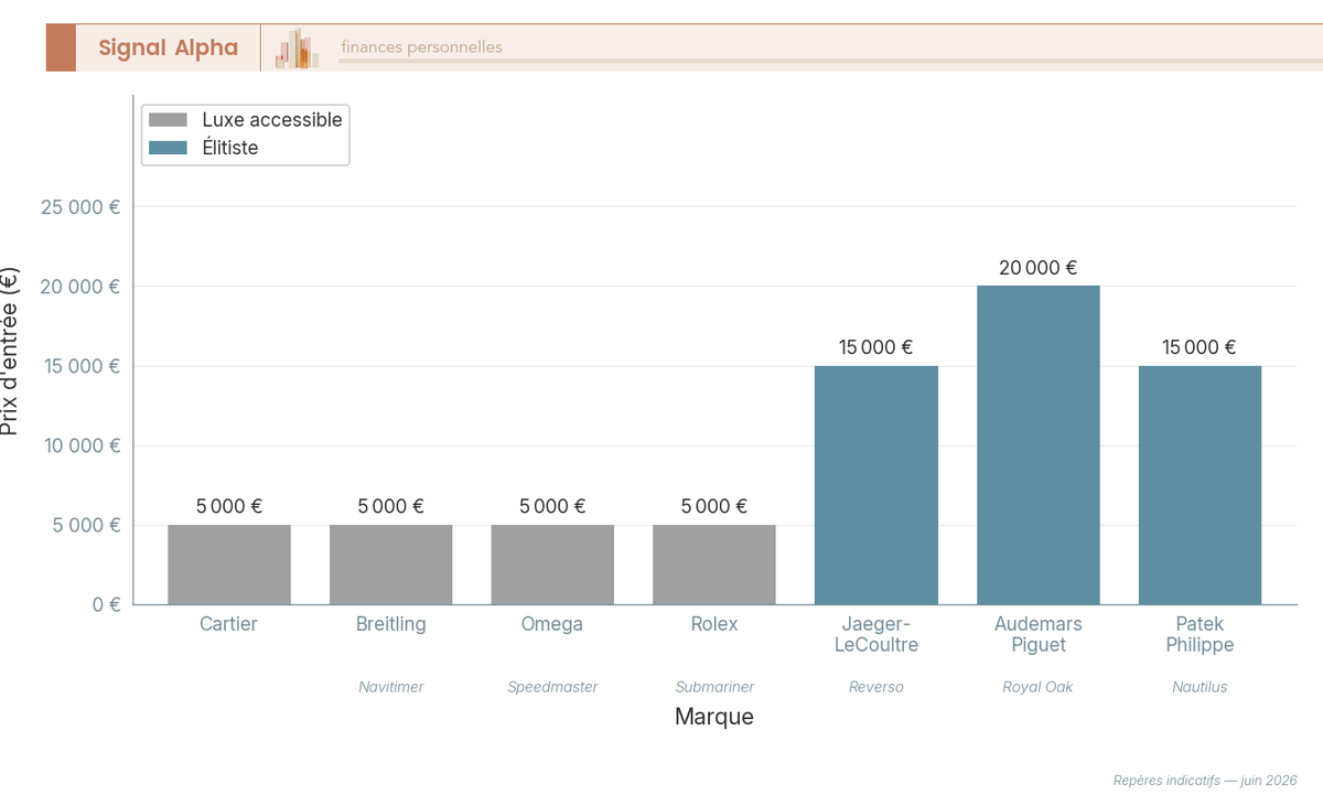 Diagramme a barres de la fourchette de prix d'entree en euros par marque de montre de luxe, codage luxe accessible et elitiste, sept marques.
