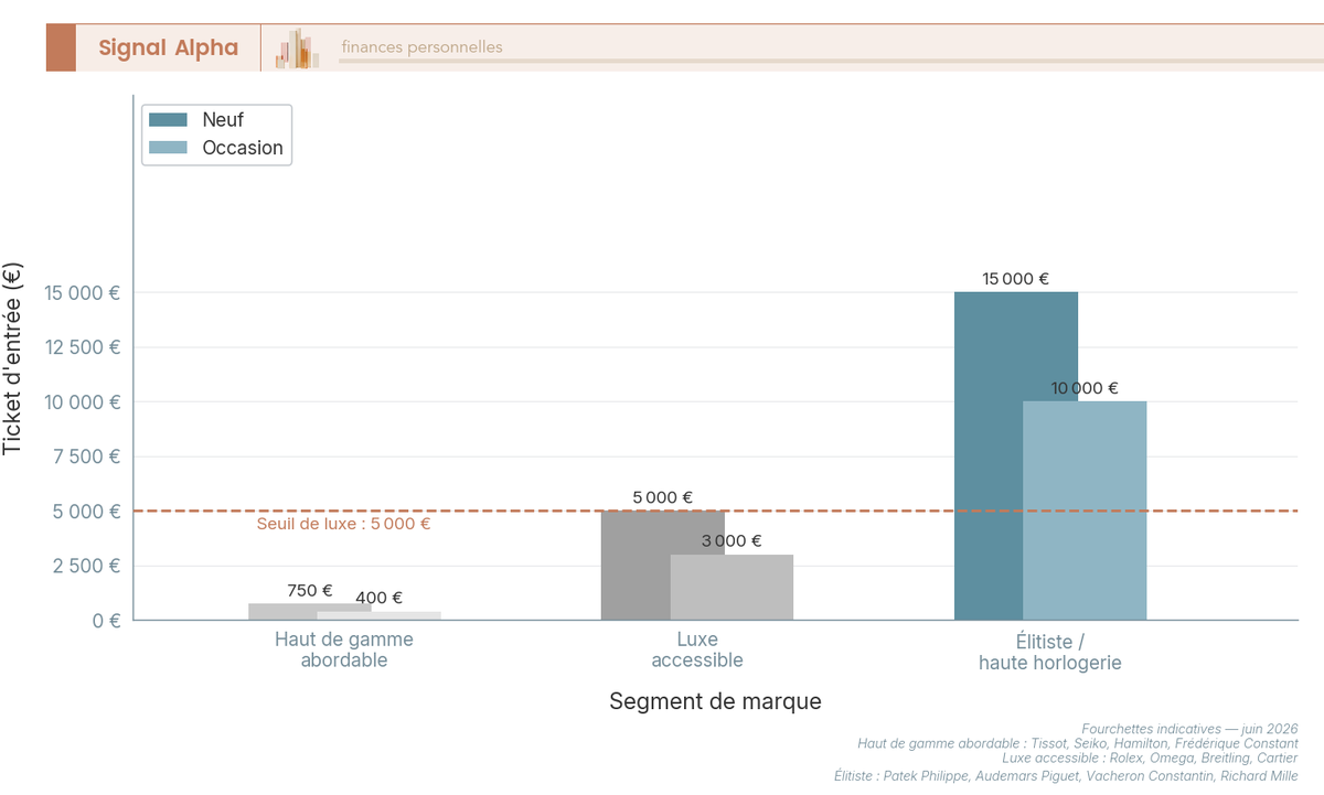 Diagramme a barres du ticket d'entree en euros par segment de marque de montre, distinction neuf et occasion, seuil luxe 5000 euros.