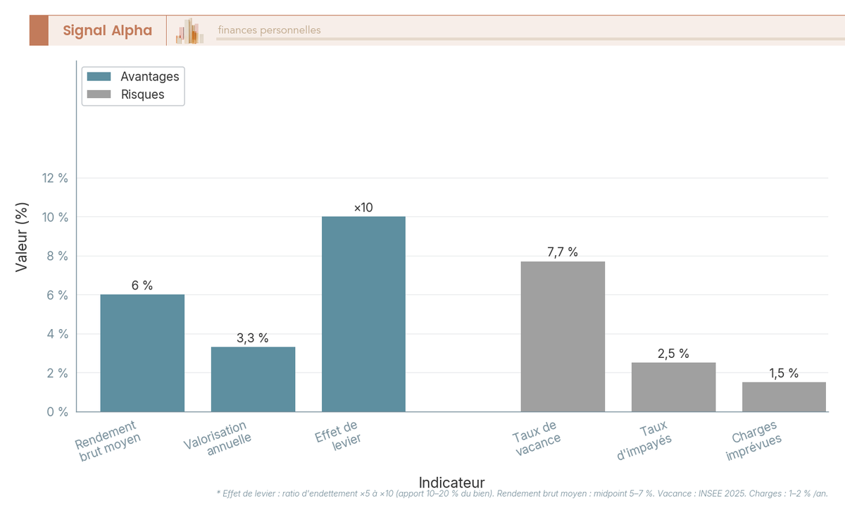 Diagramme à barres verticales côte à côte : 3 barres vertes (avantages) et 3 barres rouges (risques) annotées de leur valeur en pourcentage.