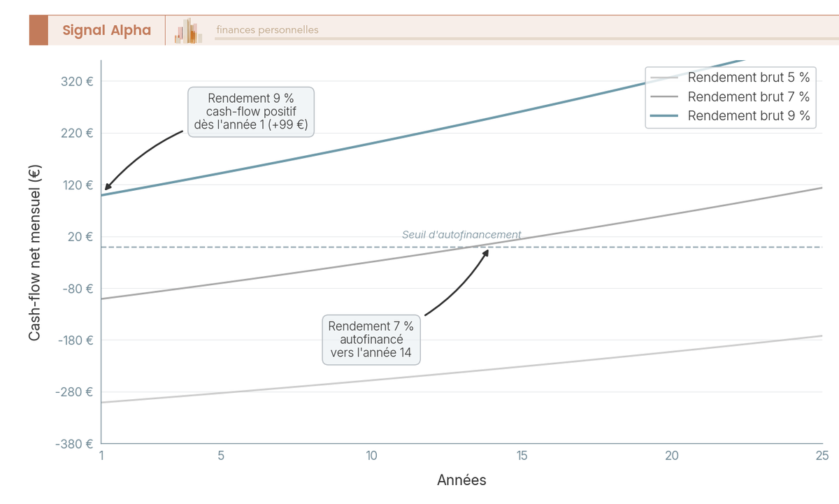 Graphique multi-courbes sur 25 ans : 3 lignes colorées représentant les scénarios 5 %, 7 % et 9 % de rendement brut, avec ligne horizontale à zéro matérialisant l'autofinancement.