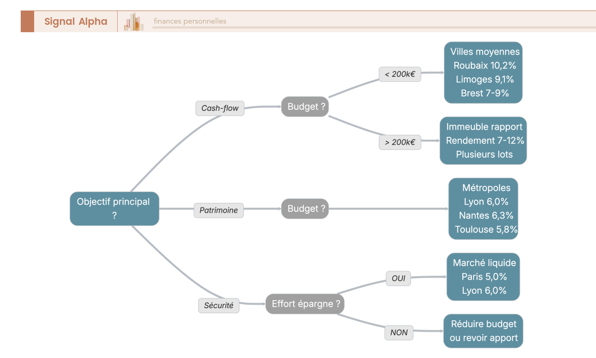 Arbre de décision à 3 niveaux avec 9 feuilles terminales : entrée sur l'objectif (cash-flow, patrimoine, sécurité), puis budget, puis tolérance au risque, chaque feuille citant des villes concrètes.